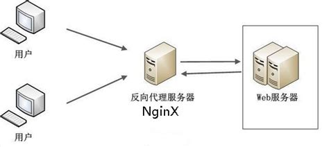 LNMP架构中Nginx反向代理负载均衡如何配置 - 云计算 - 亿速云