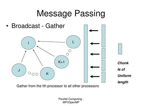 Parallel Programming Using MPI 的图像结果