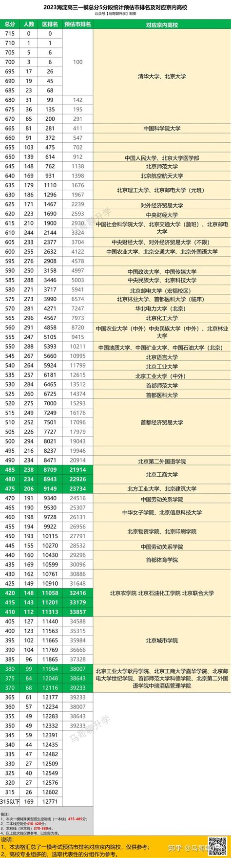 重磅:2023年北京市海淀区高三一模考试成绩预估市排名及对应京内高校 - 知乎