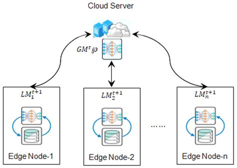 Image result for Federated Learning Introduction
