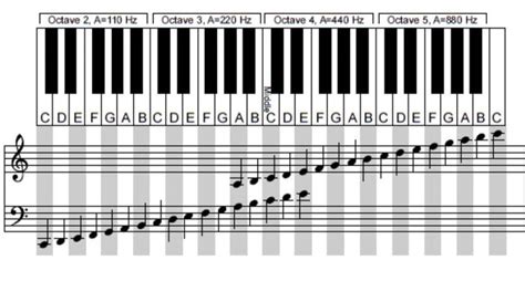 Musical Notes on Piano Keyboard