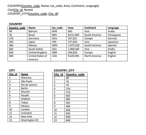 Image result for Country Code MySQL HackerRank