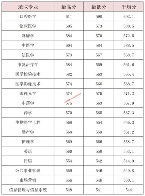 2021年浙江温州中考录取分数线已公布