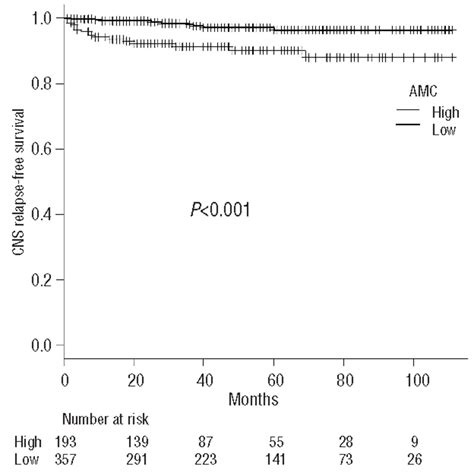 Absolute peripheral monocyte count at diagnosis predicts central nervous system relapse in ...