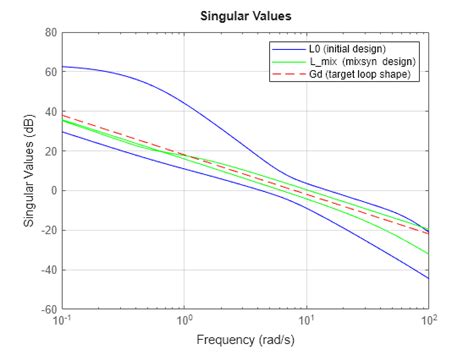 Image result for Loop Shaping in MATLAB