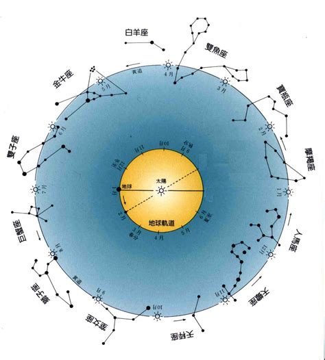 AEEA 天文教育資訊網 主題介紹 : 星座