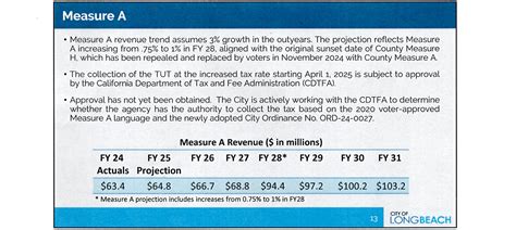 LB4D News: Long Beach sues after State says no to early .25% sales tax ...