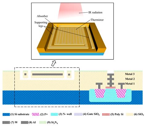 Low-Cost Microbolometer Type Infrared Detectors