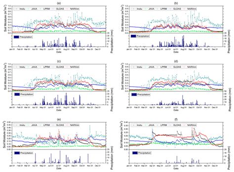 Estimating Time Series Soil Moisture by Applying Recurrent Nonlinear ...