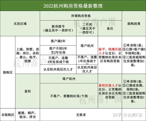 杭州购房资格新调整！2022杭州各区买房要求最新整理！ - 知乎