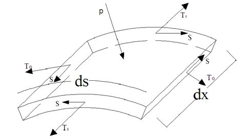 Image result for Shell Element Net Shear Forces Angle Vector