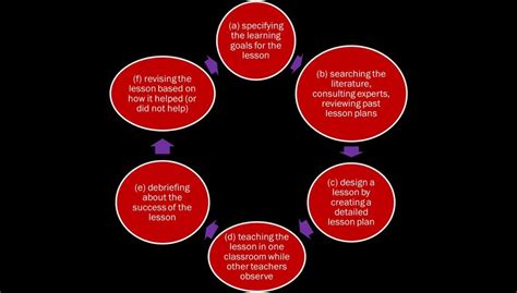 Image result for Lesson Study Cycle
