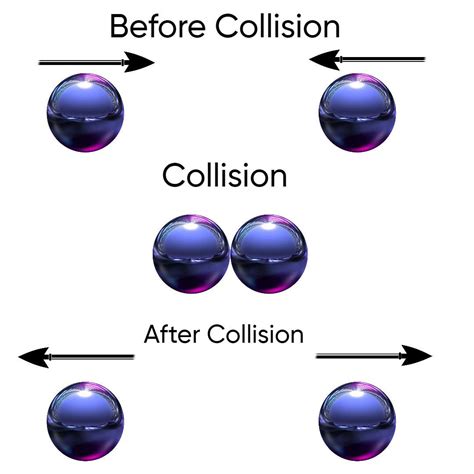 Conservation of Linear Momentum | Conservation Of Linear Momentum Equation | Example ...