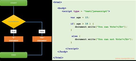 If Else JavaScript 的图像结果