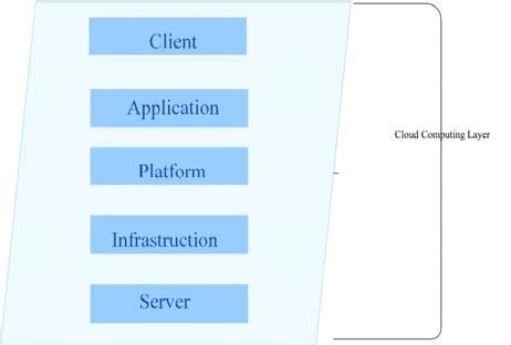 Image result for Cloud Computing Infrastructure Diagram