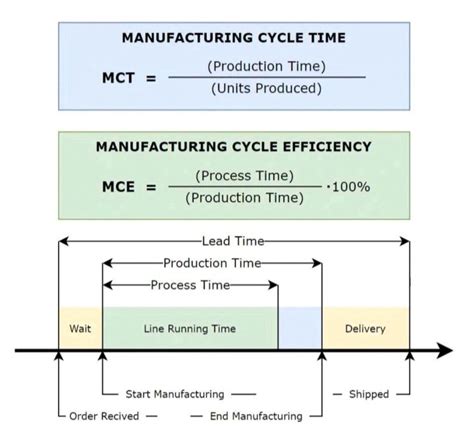 Image result for Process Cycle Efficiency Formula