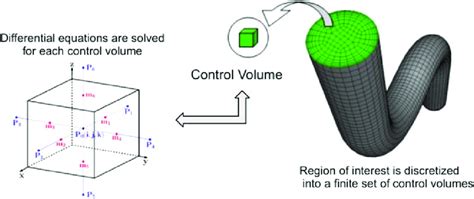 MATLAB Programming for FVM 的图像结果