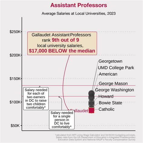 Salary Of Asst Professor