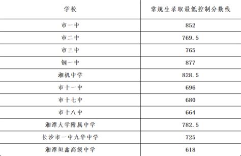 2020湘潭中考各高中录取分数线【公布】