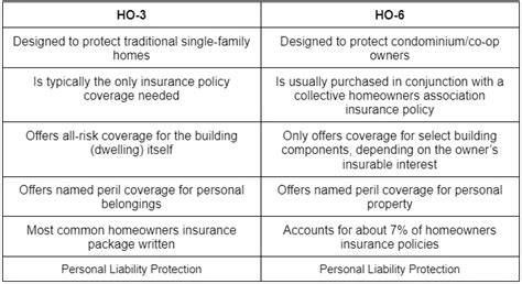 Image result for HO-6 Insurance Quote