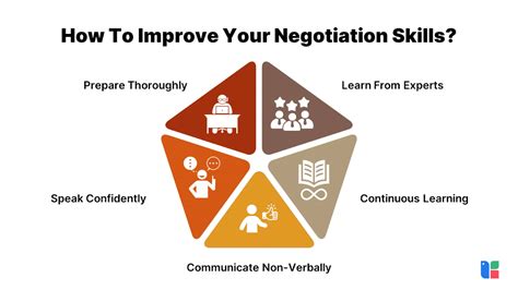Negotiation Skills Examples 的图像结果