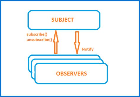 Image result for Observer Pattern JavaScript