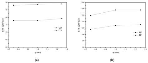 Towards the Configuration of a Photoelectrocatalytic Reactor: Part 2 ...