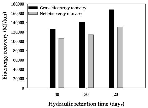 Energy Recovery Efficiency of Integrating Anaerobic Co-Digestion of Pig ...