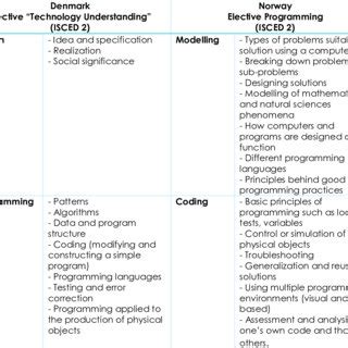 Image result for Denmark Computer Programming Code