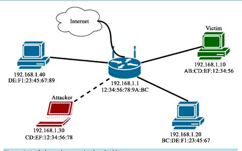Address Resolution Protocol ARP Spoofing Attack 的图像结果