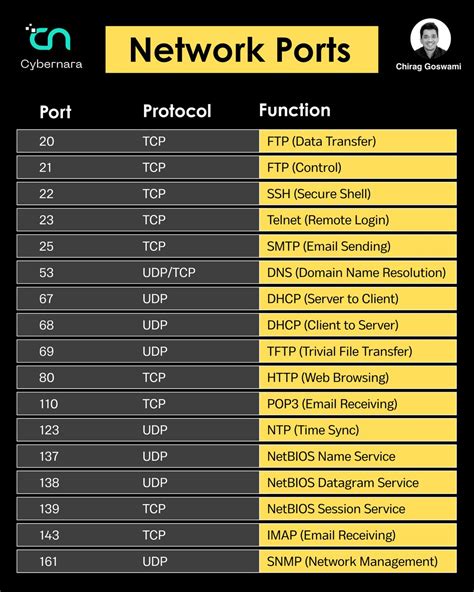 Master Network Ports: TCP 20, 21, 22, 23, 25, 53, 67, 68, 110, 123, 137 ...