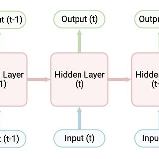 Image result for Rnn Example