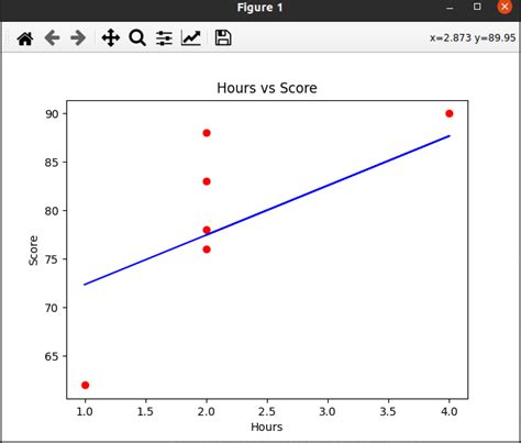 Python Simple Linear Regression 的图像结果