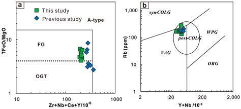Geochemistry, Zircon U-Pb Geochronology and Hf-O Isotopes of the ...