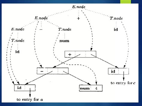 Syntax-Directed Translation for Assignment Statement 的图像结果