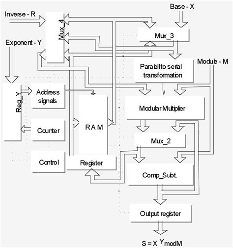 Image result for Modular exponentiation Cryptography Basics