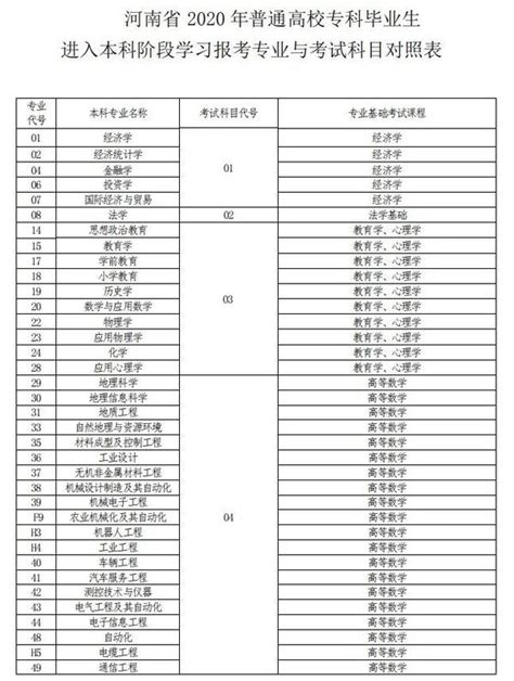 2023年10月河南自考本科专业目录一览表_有途教育