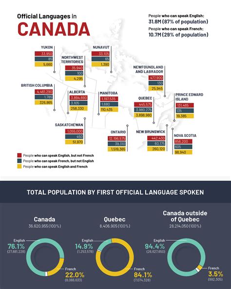 Canada Which Language