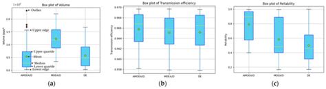 A Novel Multi-Objective Dynamic Reliability Optimization Approach for a ...