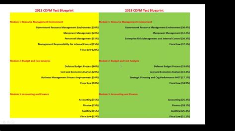 Image result for Cdfm Module 1 Exam Preparation
