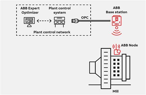 ABB Ability™ Cascade Monitoring for grinding - Grinding | Grinding