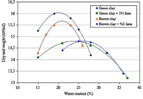 Modified Proctor Compaction Test 的图像结果