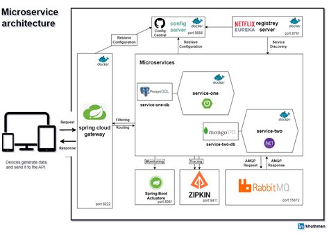 Image result for Spring Boot Micro Services Architecture