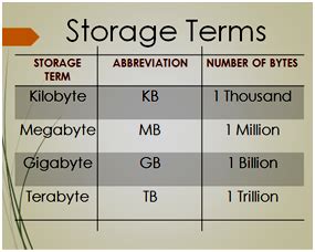 Image result for Computer Data Storage Terms