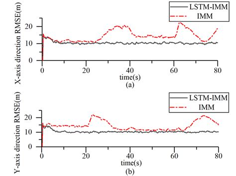 Image result for IMM Tracking Algorithm