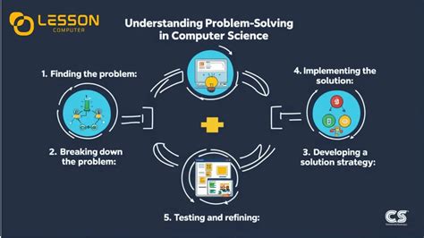 Understanding the Problem Computer Science 的图像结果