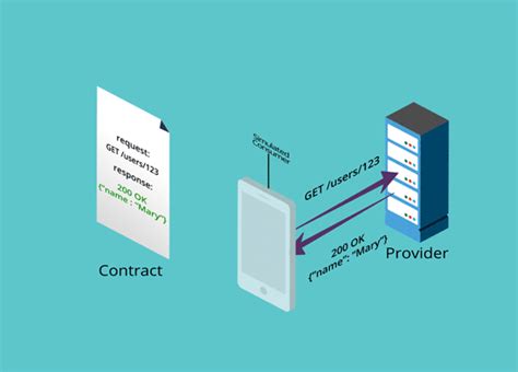 Image result for Pact Flow Java