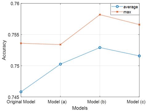 Modified Neural Architecture Search (NAS) Using the Chromosome Non ...