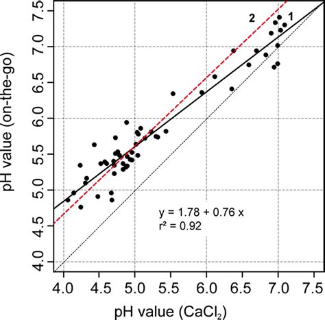 Soil pH Mapping with an On-The-Go Sensor