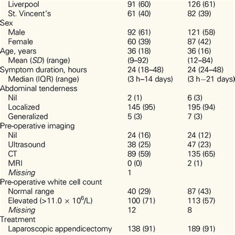 Image result for Different Types of Appendicitis